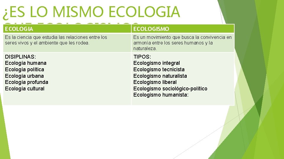 ¿ES LO MISMO ECOLOGIA QUE ECOLOGISMO? ECOLOGISMO Es la ciencia que estudia las relaciones