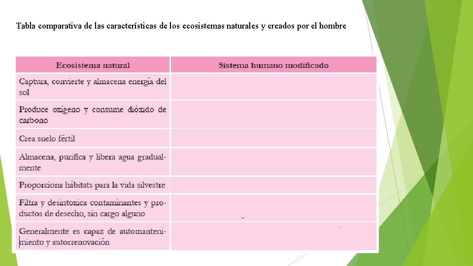 Tabla comparativa de las características de los ecosistemas naturales y creados por el hombre