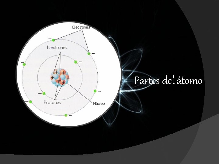 Partes del átomo Partes del átomo