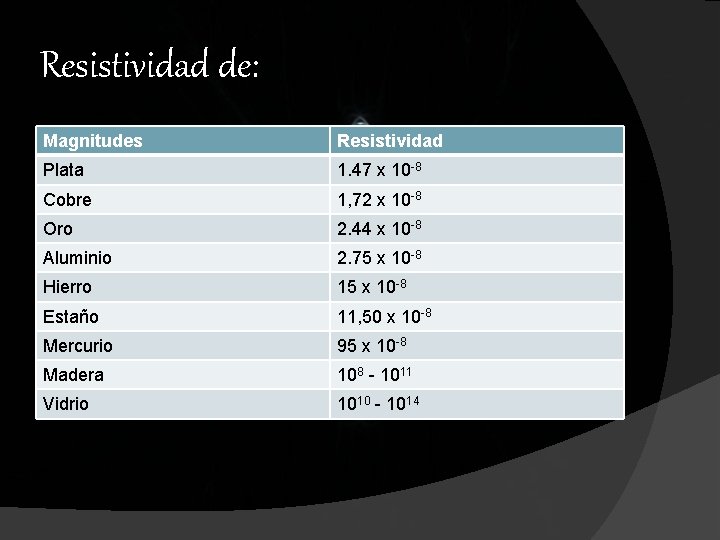Resistividad de: Magnitudes Resistividad Plata 1. 47 x 10 -8 Cobre 1, 72 x Resistividad de: Magnitudes Resistividad Plata 1. 47 x 10 -8 Cobre 1, 72 x