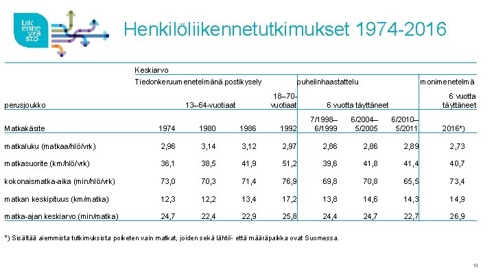 Henkilöliikennetutkimukset 1974 -2016 Keskiarvo Tiedonkeruumenetelmänä postikysely perusjoukko puhelinhaastattelu 18– 70 vuotiaat 13– 64 -vuotiaat