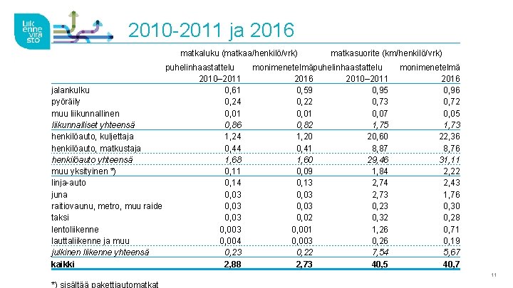 2010 -2011 ja 2016 matkaluku (matkaa/henkilö/vrk) puhelinhaastattelu 2010– 2011 jalankulku 0, 61 pyöräily 0,