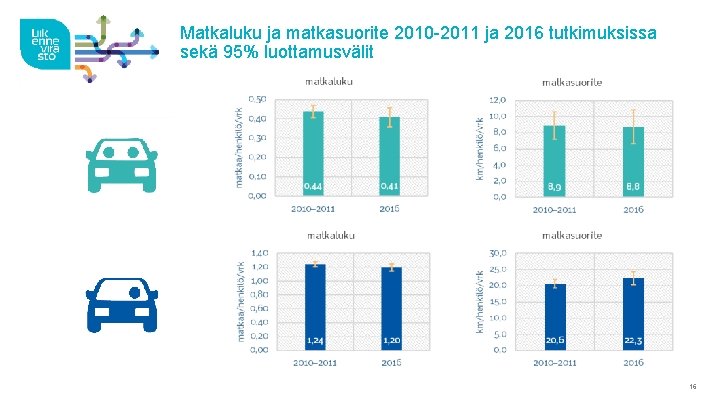 Matkaluku ja matkasuorite 2010 -2011 ja 2016 tutkimuksissa sekä 95% luottamusvälit 16 