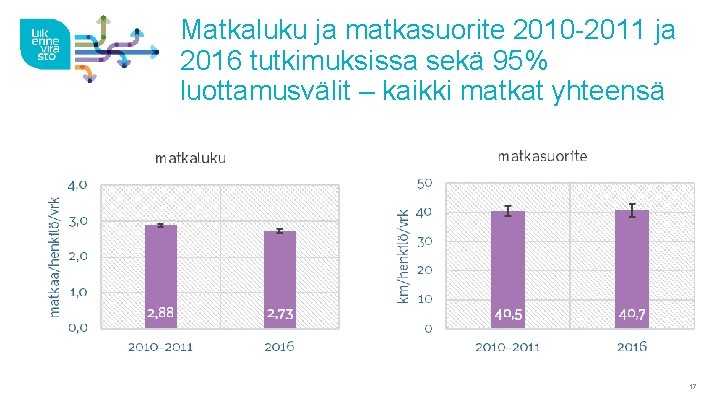 Matkaluku ja matkasuorite 2010 -2011 ja 2016 tutkimuksissa sekä 95% luottamusvälit – kaikki matkat