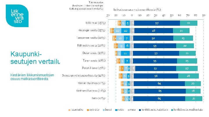 Kaupunkiseutujen vertailu Kestävien liikkumismuotojen osuus matkasuoritteesta 29 