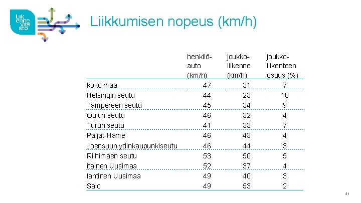 Liikkumisen nopeus (km/h) koko maa Helsingin seutu Tampereen seutu Oulun seutu Turun seutu Päijät-Häme