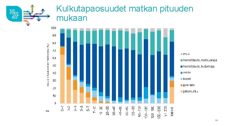 Kulkutapaosuudet matkan pituuden mukaan 34 