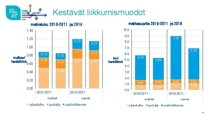 Kestävät liikkumismuodot matkasuorite 2010– 2011 ja 2016 matkaluku 2010– 2011 ja 2016 10. 0