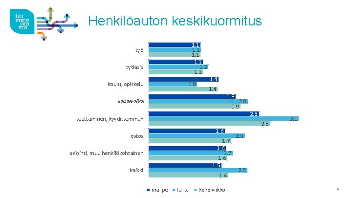 Henkilöauton keskikuormitus 1. 1 1. 2 1. 1 työasia koulu, opiskelu 1. 0 1.