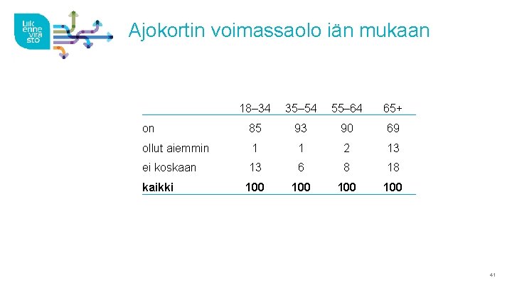 Ajokortin voimassaolo iän mukaan 18– 34 35– 54 55– 64 65+ on 85 93