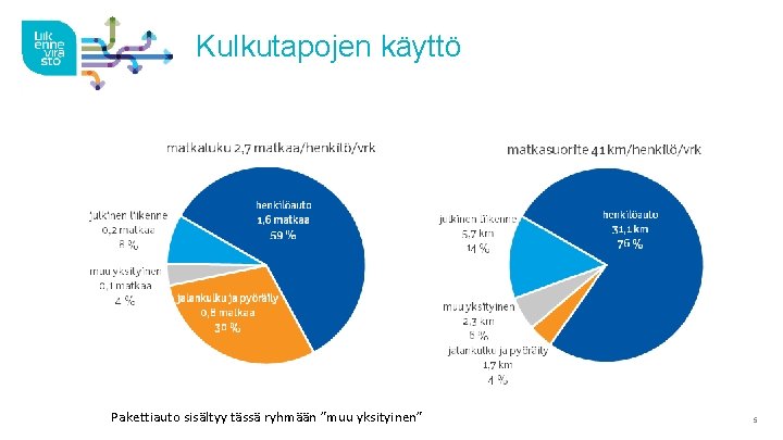 Kulkutapojen käyttö Pakettiauto sisältyy tässä ryhmään ”muu yksityinen” 5 