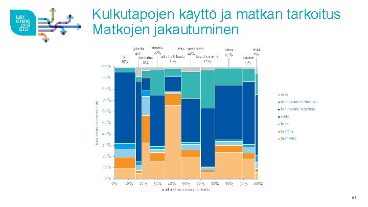 Kulkutapojen käyttö ja matkan tarkoitus Matkojen jakautuminen 51 