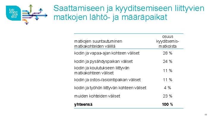 Saattamiseen ja kyyditsemiseen liittyvien matkojen lähtö- ja määräpaikat matkojen suuntautuminen matkakohteiden välillä osuus kyyditsemismatkoista