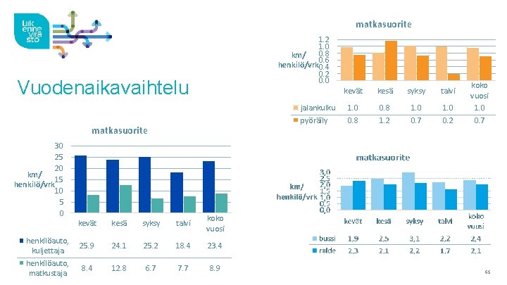matkasuorite 1. 2 1. 0 0. 8 km/ 0. 6 henkilö/vrk 0. 4 0.