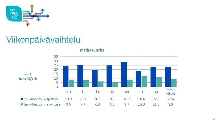 Viikonpäivävaihtelu matkasuorite km/ henkilö/vrk 35 30 25 20 15 10 5 0 henkilöauto, kuljettaja