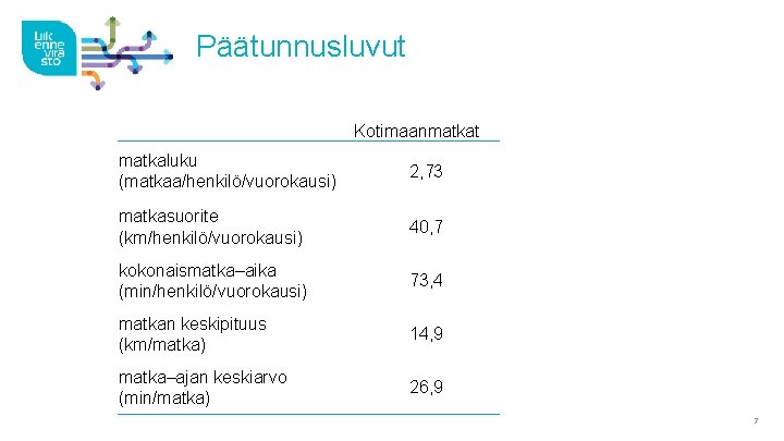 Päätunnusluvut Kotimaanmatkat matkaluku (matkaa/henkilö/vuorokausi) 2, 73 matkasuorite (km/henkilö/vuorokausi) 40, 7 kokonaismatka–aika (min/henkilö/vuorokausi) 73, 4