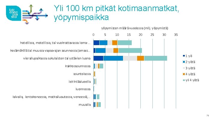 Yli 100 km pitkät kotimaanmatkat, yöpymispaikka yöpymisten määrä vuodessa (milj. yöpymistä) 0 5 10