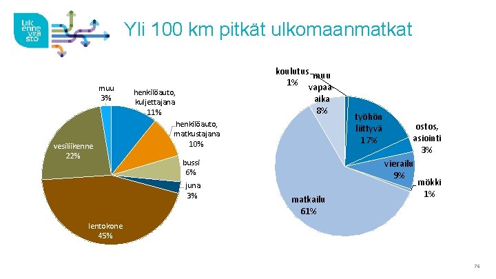 Yli 100 km pitkät ulkomaanmatkat muu 3% vesiliikenne 22% henkilöauto, kuljettajana 11% henkilöauto, matkustajana