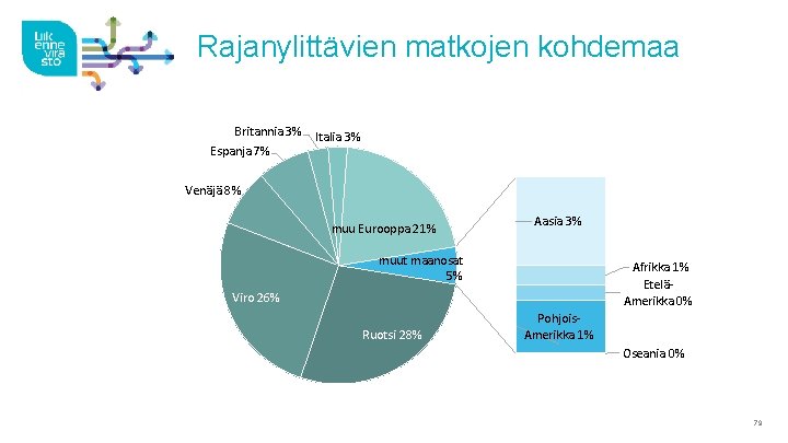 Rajanylittävien matkojen kohdemaa Britannia 3% Italia 3% Espanja 7% Venäjä 8% muu Eurooppa 21%