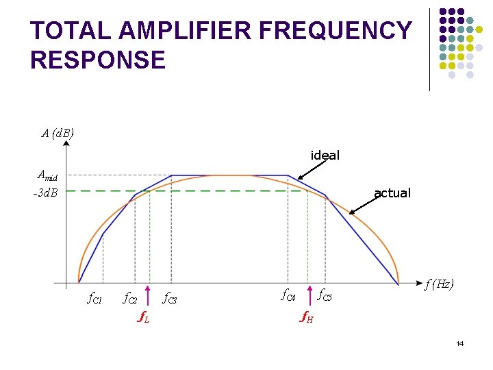 TOTAL AMPLIFIER FREQUENCY RESPONSE A (d. B) ideal Amid actual -3 d. B f. TOTAL AMPLIFIER FREQUENCY RESPONSE A (d. B) ideal Amid actual -3 d. B f.