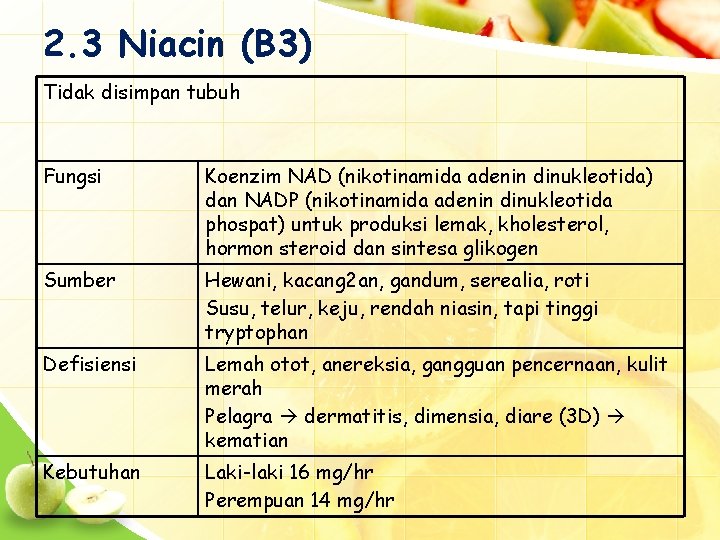 2. 3 Niacin (B 3) Tidak disimpan tubuh Fungsi Koenzim NAD (nikotinamida adenin dinukleotida)