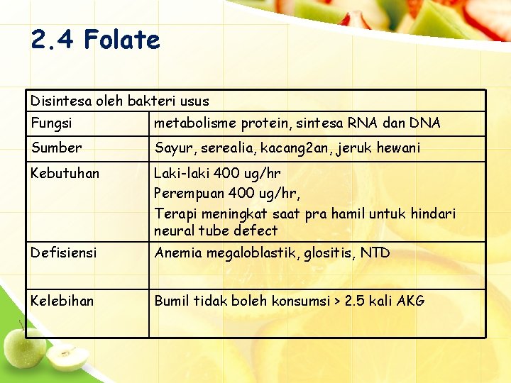 2. 4 Folate Disintesa oleh bakteri usus Fungsi metabolisme protein, sintesa RNA dan DNA