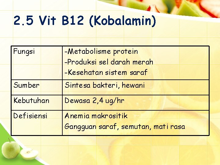 2. 5 Vit B 12 (Kobalamin) Fungsi -Metabolisme protein -Produksi sel darah merah -Kesehatan