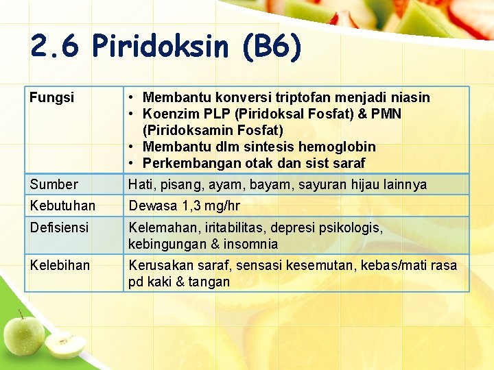 2. 6 Piridoksin (B 6) Fungsi • Membantu konversi triptofan menjadi niasin • Koenzim