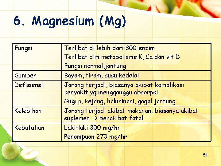 6. Magnesium (Mg) Fungsi Terlibat di lebih dari 300 enzim Terlibat dlm metabolisme K,