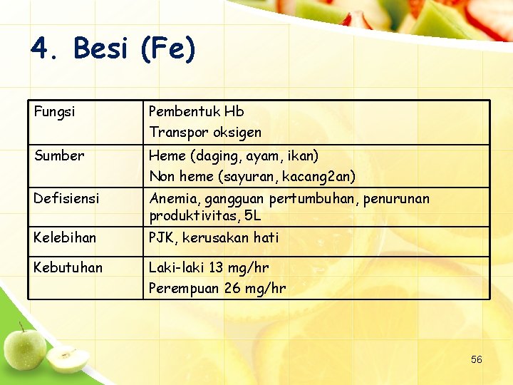 4. Besi (Fe) Fungsi Pembentuk Hb Transpor oksigen Sumber Heme (daging, ayam, ikan) Non