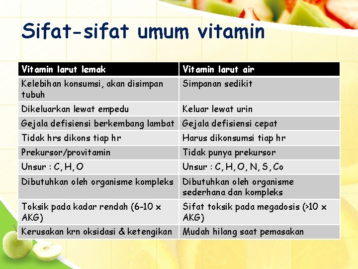 Sifat-sifat umum vitamin Vitamin larut lemak Vitamin larut air Kelebihan konsumsi, akan disimpan tubuh