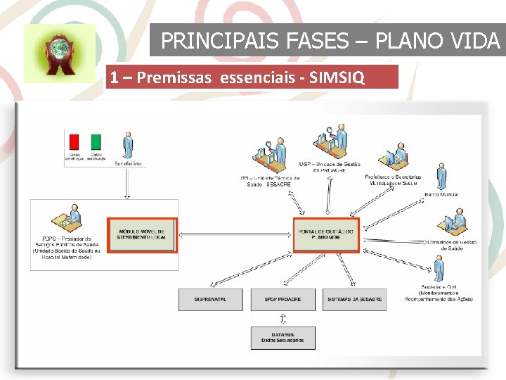 PRINCIPAIS FASES – PLANO VIDA 1 – Premissas essenciais - SIMSIQ 