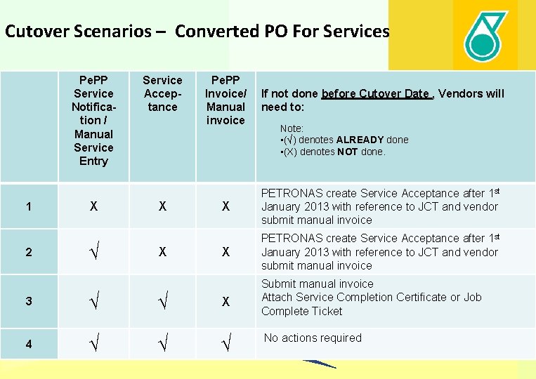 PRESENTATION OUTLINESESSION VENDOR ENGAGEMENT Vendor Cutover 