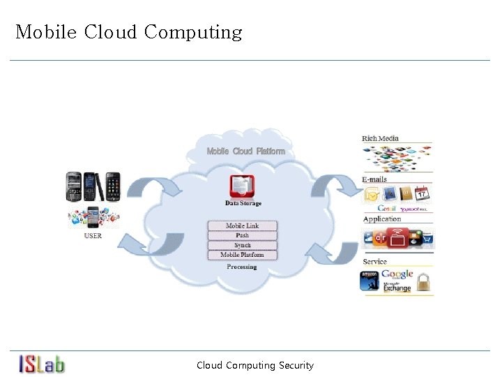 Mobile Cloud Computing Security 