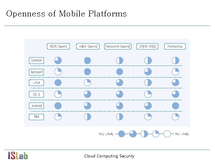 Openness of Mobile Platforms Cloud Computing Security 