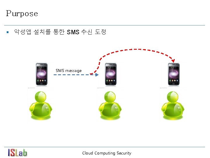 Purpose § 악성앱 설치를 통한 SMS 수신 도청 SMS message Cloud Computing Security 