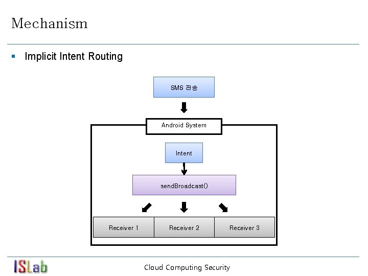 Mechanism § Implicit Intent Routing SMS 전송 Android System Intent send. Broadcast() Receiver 1