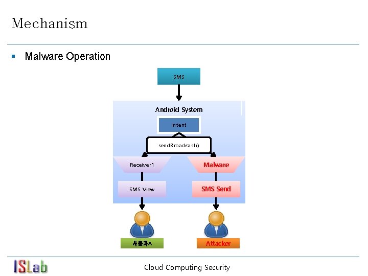 Mechanism § Malware Operation SMS Android System Intent send. Broadcast() Receiver 1 Malware SMS