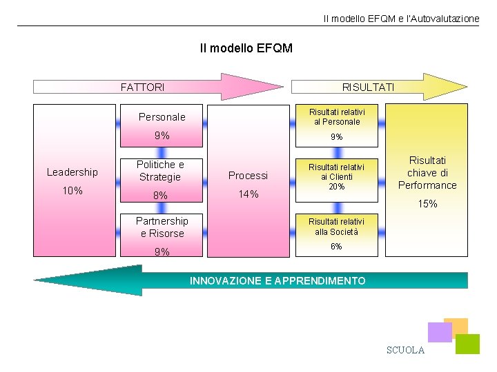 Il modello EFQM e l’Autovalutazione Il modello EFQM FATTORI RISULTATI Personale Risultati relativi al