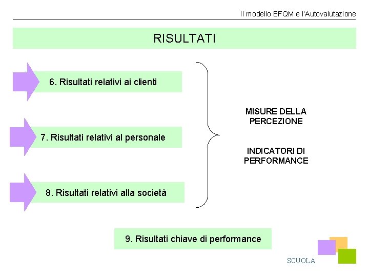 Il modello EFQM e l’Autovalutazione RISULTATI 6. Risultati relativi ai clienti MISURE DELLA PERCEZIONE