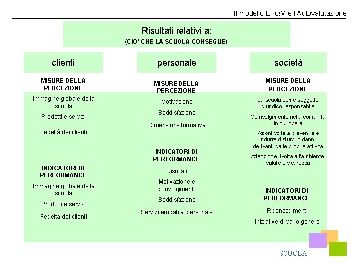 Il modello EFQM e l’Autovalutazione Risultati relativi a: (CIO’ CHE LA SCUOLA CONSEGUE) clienti