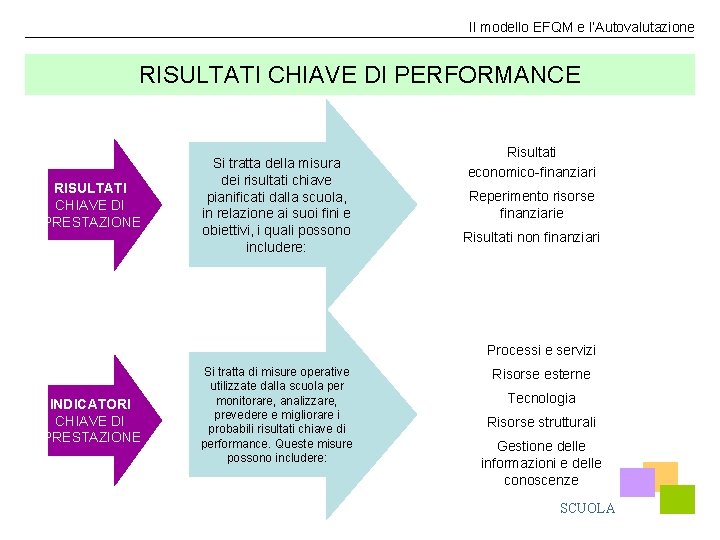 Il modello EFQM e l’Autovalutazione RISULTATI CHIAVE DI PERFORMANCE RISULTATI CHIAVE DI PRESTAZIONE Si