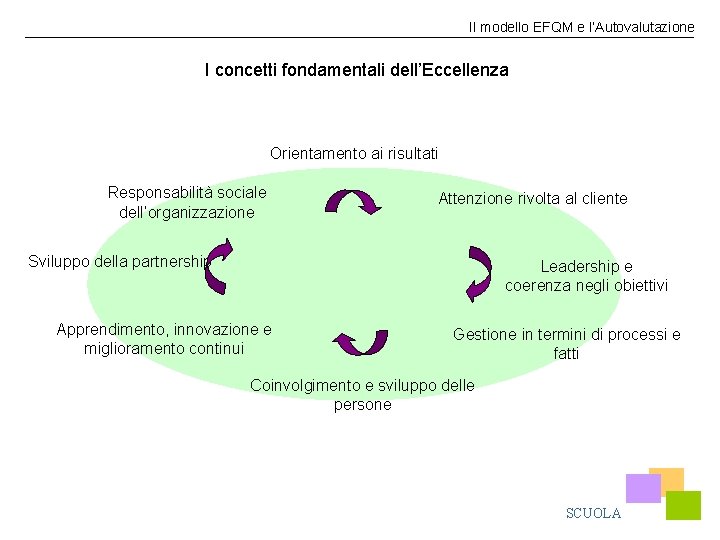 Il modello EFQM e l’Autovalutazione I concetti fondamentali dell’Eccellenza Orientamento ai risultati Responsabilità sociale