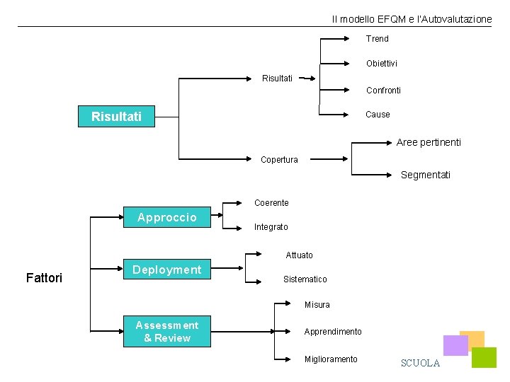 Il modello EFQM e l’Autovalutazione Trend Obiettivi Risultati Confronti Risultati Cause Aree pertinenti Copertura