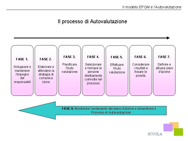 Il modello EFQM e l’Autovalutazione Il processo di Autovalutazione FASE 1. FASE 2. Sviluppare