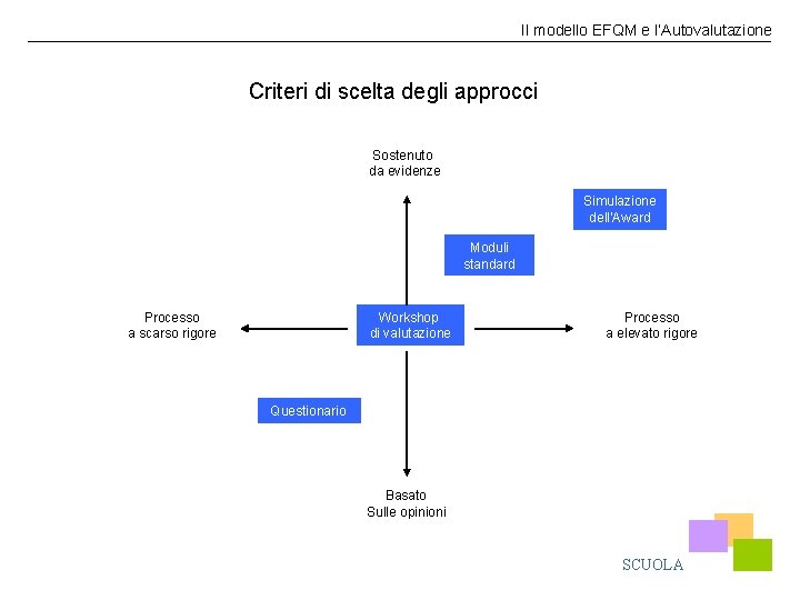 Il modello EFQM e l’Autovalutazione Criteri di scelta degli approcci Sostenuto da evidenze Simulazione