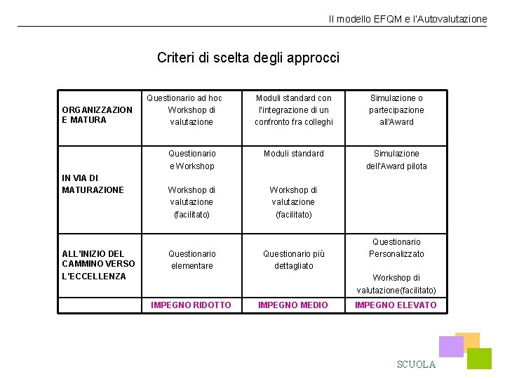 Il modello EFQM e l’Autovalutazione Criteri di scelta degli approcci ORGANIZZAZION E MATURA IN