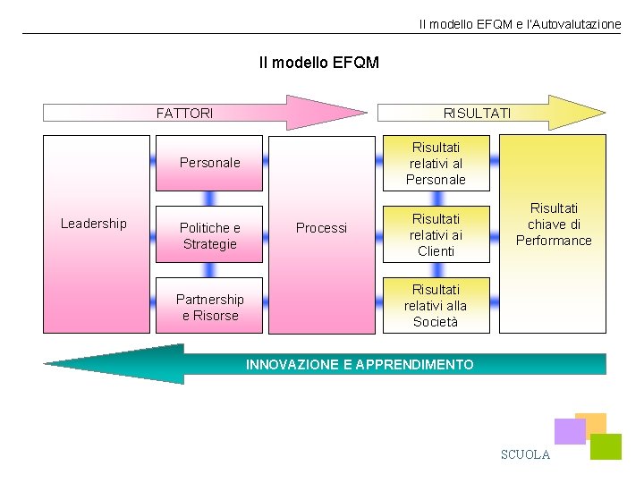 Il modello EFQM e l’Autovalutazione Il modello EFQM FATTORI Leadership RISULTATI Personale Risultati relativi