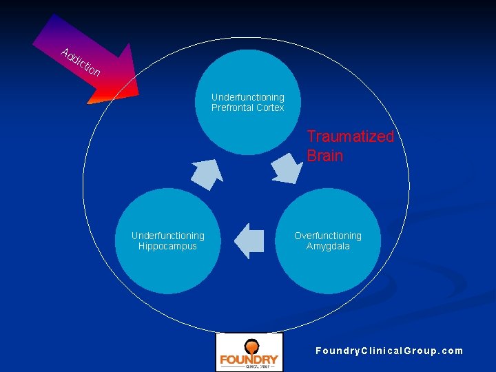 Ad dic tio n Underfunctioning Prefrontal Cortex Traumatized Brain Underfunctioning Hippocampus Overfunctioning Amygdala Foundry.