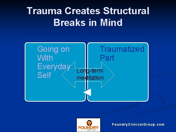 Trauma Creates Structural Breaks in Mind Going on With Everyday Self Traumatized Part Long-term